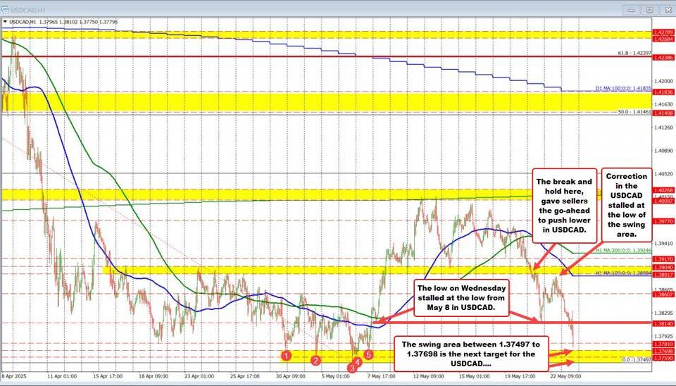 USDCAD Technical Analysis: Bears Target Critical Support at 1.3840