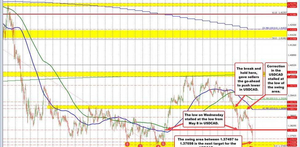 USDCAD Technical Analysis: Bears Target Critical Support at 1.3840
