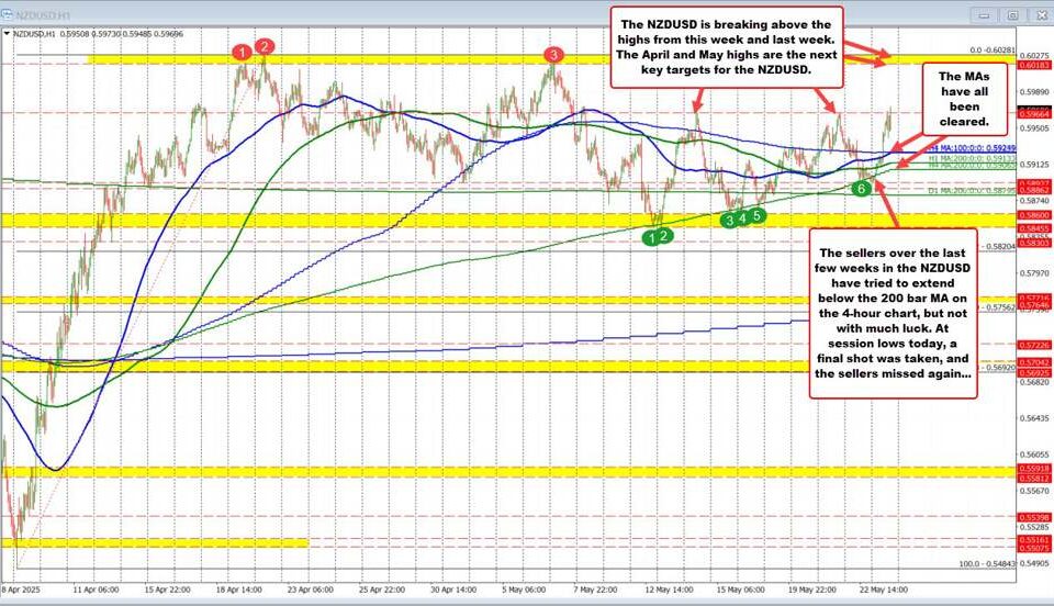 NZDUSD Forecast: Navigating Support and Resistance for Optimal Trading Strategies
