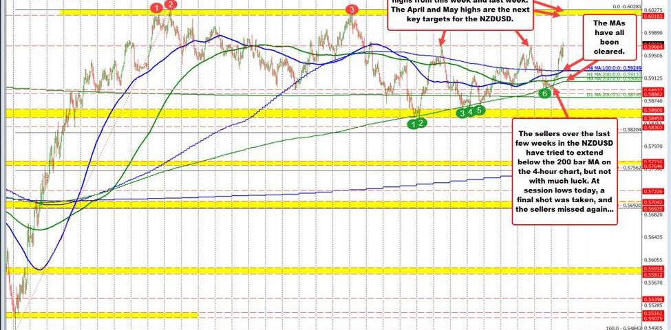 NZDUSD Forecast: Navigating Support and Resistance for Optimal Trading Strategies