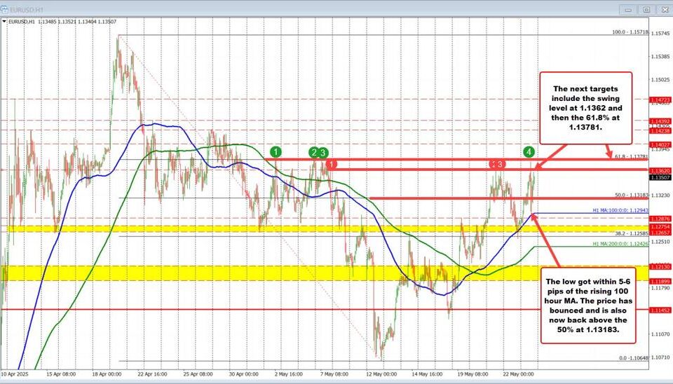 EUR/USD Bullish Momentum: Key Technical Insights and Future Forecasts