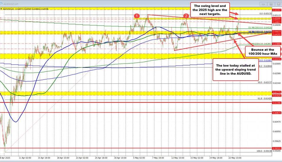 AUD/USD Soars to Weekly Highs: Key Factors Behind the Surge