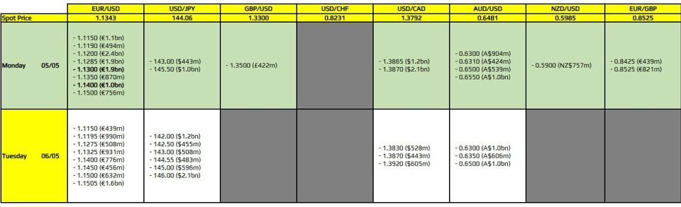 Mastering FX Option Expiries: Key Insights for Traders on May 5th