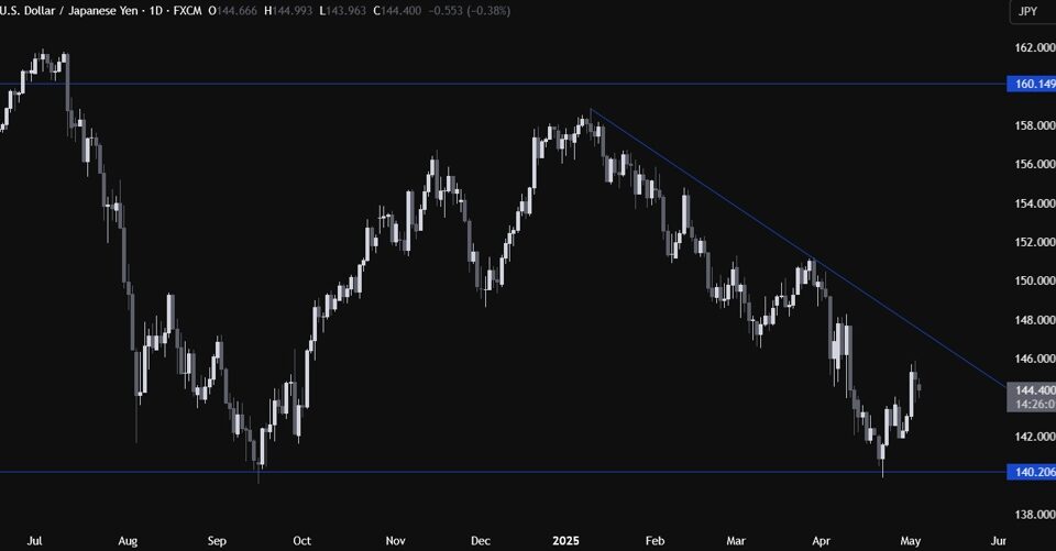 Navigating USDJPY: Trends, Technical Insights, and FOMC Impact