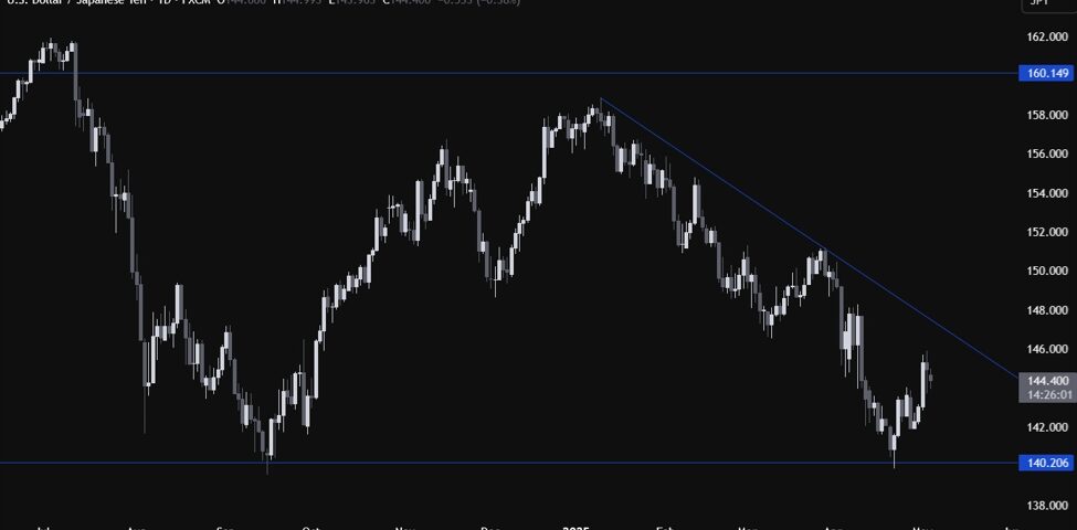 Navigating USDJPY: Trends, Technical Insights, and FOMC Impact