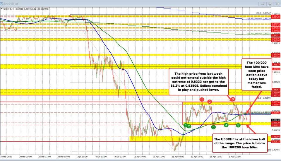 USD/CHF Analysis: Are Sellers Taking Control Amid Market Volatility?