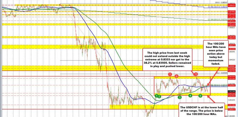 USD/CHF Analysis: Are Sellers Taking Control Amid Market Volatility?