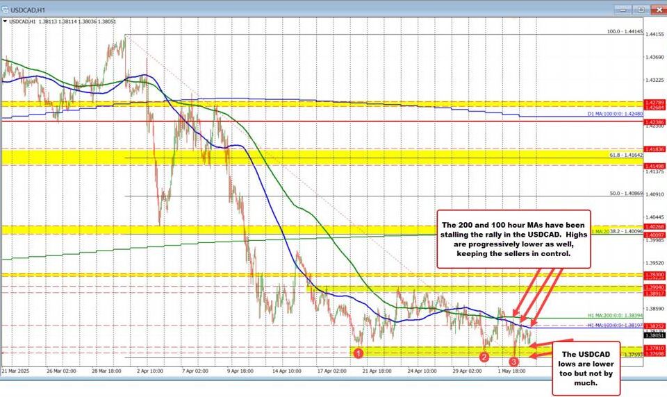USD/CAD Analysis: Seizing Opportunities Amid Bearish Trends