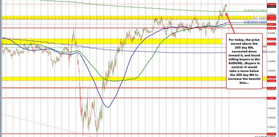 AUD/USD Breakout: What the 200-Day Moving Average Means for Traders