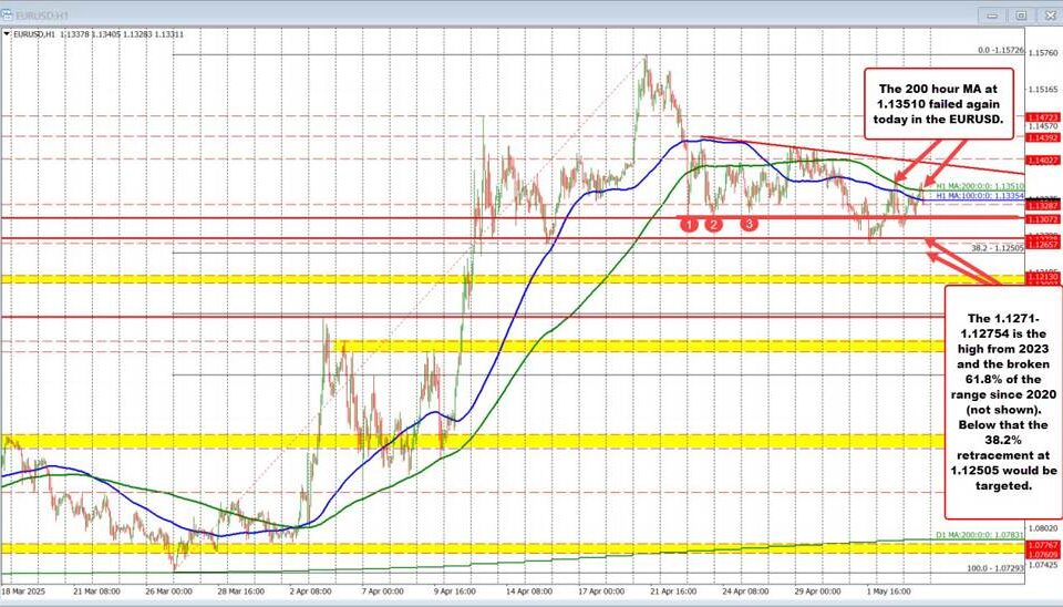 EUR/USD Technical Analysis for May 2025: Key Levels to Watch