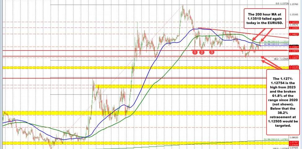 EUR/USD Technical Analysis for May 2025: Key Levels to Watch