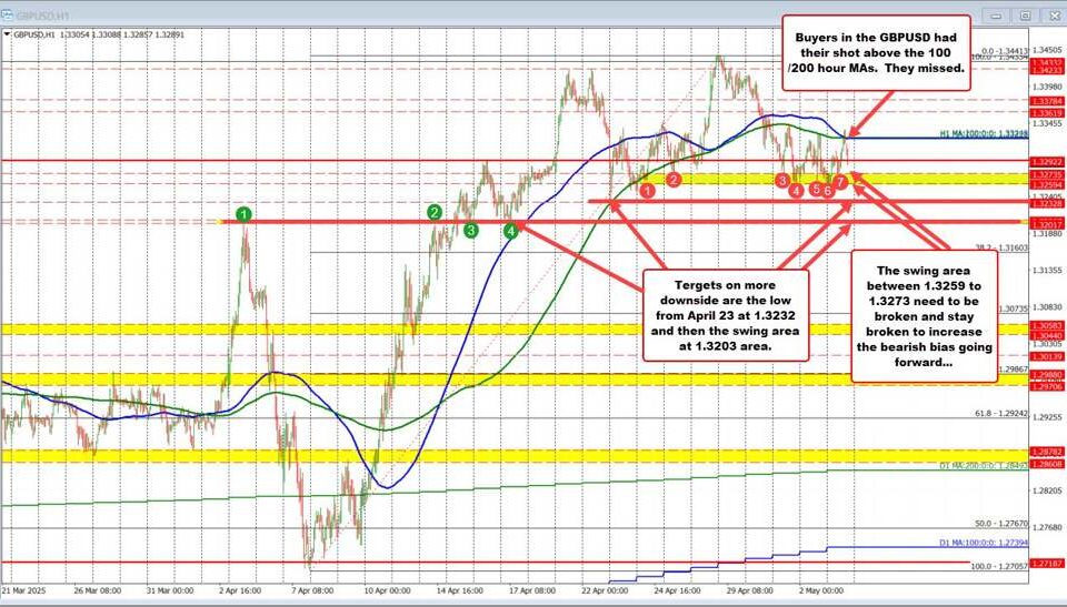 GBPUSD: Analyzing Recent Bearish Trends and Support Levels