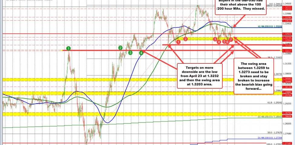 GBPUSD: Analyzing Recent Bearish Trends and Support Levels