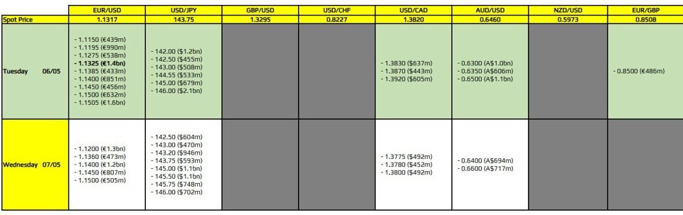 Navigating FX Option Expiries: Key Insights for May 6, 2023