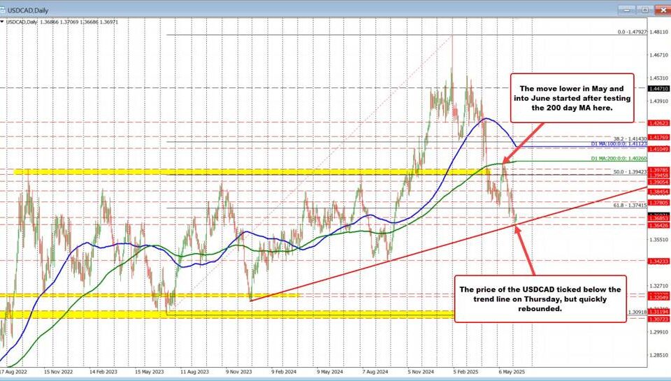 USDCAD Analysis: Navigating Market Trends and Key Technical Insights