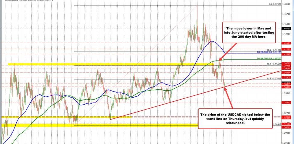 USDCAD Analysis: Navigating Market Trends and Key Technical Insights
